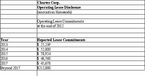 NOTE: This problem requires present value information. Charter Corp.manufactures office equipment and supplies throughout the U.S.The company owns property,plant,and equipment and also enters into operating leases for certain facilities.The company's tax rate is 35%.Listed below is selected financial data for Charter and the company's operating lease disclosure. As an analyst you wish to restate Charter's operating leases into capital leases. Required:
