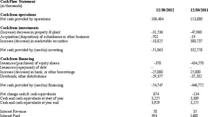 Below is information from the statement of cash flow and income statement for Garland Products,Inc.for 2012 and 2011.Marketable securities represent investments of excess cash that Garland Products does not need for operations.Garland Products' tax rate is 35%. Using the above information calculate the amount of free cash flows to all debt and equity capital stakeholders for Garland Products for year 2012 and 2011.