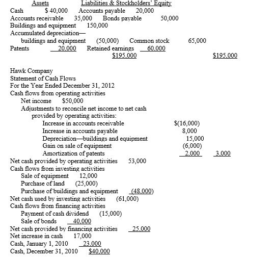 Financial statements for Hawk Company are presented below: Hawk Company Balance Sheet December 31,2012