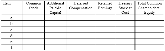 In the chart below,assign the directional effect (I = increase,D = decrease,or NE = no effect)of each of the following six transactions on the components of the book value of common shareholders' equity. a.Issuance of $1 par value common stock at par value. b.Stock repurchased and placed in the treasury c.Cash dividend declared. d.Shareholders identified for dividend distribution on the date of record e.Property dividend declared and paid. f.Large stock dividend declared and issued.  <div style=padding-top: 35px> 