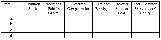 In the chart below,assign the directional effect (I = increase,D = decrease,or NE = no effect)of each of the following four transactions on the components of the book value of common shareholders' equity..Treasury stock acquired (company uses the cost method). b.Treasury stock in transaction a.reissued at an amount greater than original acquisition price. c.Treasury stock in transaction a.reissued at an amount less than the original acquisition price. d.Restricted stock issued (grant date).  <div style=padding-top: 35px> 