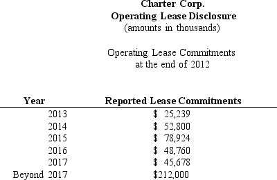 NOTE: This problem requires present value information. Charter Corp.manufactures office equipment and supplies throughout the U.S.The company owns property,plant,and equipment and also enters into operating leases for certain facilities.The company's tax rate is 35%.Listed below is selected financial data for Charter and the company's operating lease disclosure.     As an analyst you wish to restate Charter's operating leases into capital leases. Required:a.Using the information in the operating lease disclosure,and assuming that Charter has an incremental borrowing rate for secured debt of 8%,restate the operating leases into capital leases. b.Estimate the average life of the operating leases. c.Calculate Charter's fixed asset turnover ratio as reported. d.Would Charter's fixed asset turnover ratio increase or decrease,assuming that the operating leases were capitalized?<div style=padding-top: 35px> 