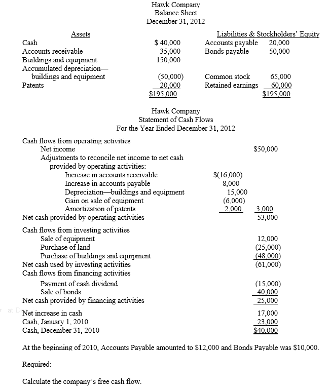 Financial statements for Hawk Company are presented below: