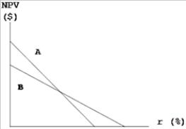 <strong>Projects A and B have identical expected lives and identical initial cash outflows (costs). However, most of one project's cash flows come in the early years, while most of the other project's cash flows occur in the later years. The two NPV profiles are given below:   Which of the following statements is CORRECT?</strong> A) More of Project A's cash flows occur in the later years. B) More of Project B's cash flows occur in the later years. C) We must have information on the cost of capital in order to determine which project has the larger early cash flows. D) The NPV profile graph is inconsistent with the statement made in the problem. E) The crossover rate, i.e., the rate at which Projects A and B have the same NPV, is greater than either project's IRR. <div style=padding-top: 35px> 