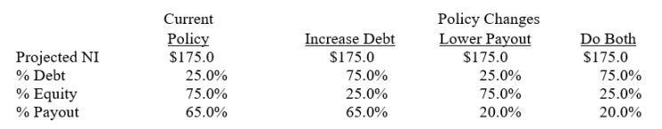 <strong>Del Grasso Fruit Company has more positive NPV projects than it can finance under its current policies without issuing new stock, but its board of directors had decreed that it cannot issue any new shares in the foreseeable future. Your boss, the CFO, wants to know how the capital budget would be affected by changes in capital structure policy and/or the target dividend payout policy. You obtained the following data, which shows the firm's projected net income (NI), its current capital structure and dividend payout policies, and three possible new policies. Projected net income for the coming year will not be affected by a policy change. How much larger could the capital budget be if (1) the target de ratio were raised to the indicated amount, other things held constant, (2) the target payout ratio were lowered to the indicated amount, other things held constant, or (3) the debt ratio and dividend payout were both changed by the indicated amounts? </strong> A) $133.0; $ 85.5; $389.6 B) $140.0; $ 90.0; $410.1 C) $147.4; $ 94.8; $431.7 D) $155.2; $ 99.8; $454.4 E) $163.3; $105.0; $478.3