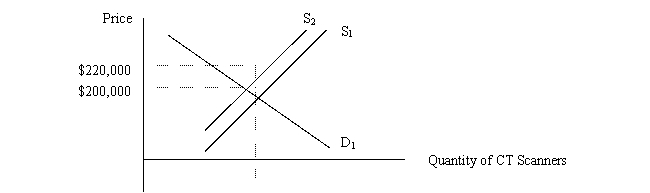 <strong>The following graph depicts the market for CT scanners in the United States. Assume an initial equilibrium at D<sub>1</sub> and S<sub>1</sub> with price of $200,000 per machine.If the government places a $20,000 excise tax on each new scanner sold, the new equilibrium price will be</strong> A)at least $220,000. B)exactly $220,000. C)less than $220,000. D)there's not enough information to determine what the new price will be.