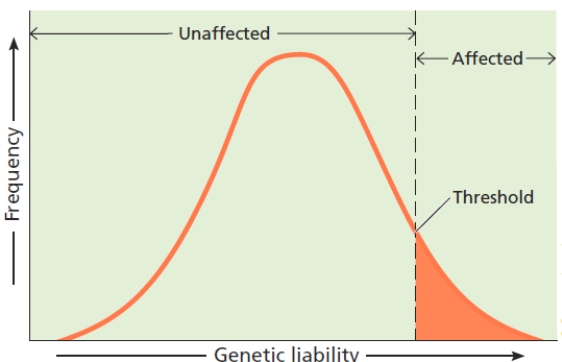 Figure 5-9 Refer to the figure above to explain the threshold model of complex traits.