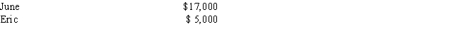 <strong>Oliver has two employees who earned the following amounts during 2014: If Oliver timely pays 5.4 percent for state unemployment tax, what is the amount of his 2014 FUTA after the state tax credit? </strong> A)$0 B)$72 C)$112 D)$176 E)None of the above