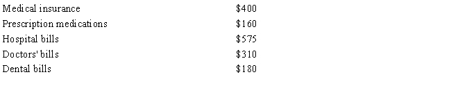 During 2016, Sarah, age 29, had adjusted gross income of $12,000 and paid the following amounts for medical expenses: In 2016, Sarah drove 137 miles for medical transportation in her personal automobile, and she uses the standard mileage allowance. Her insurance company reimbursed Sarah $300 during the year for the above medical expenses. Using the schedule below, calculate the amount of Sarah's deduction for medical and dental expenses for the 2016 tax year.