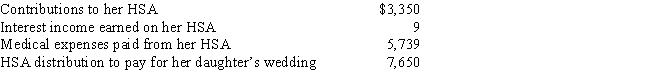 Miki, who is single and 57 years old, has a quaifying high-deductible insurance plan. She had the following transactions with her HSA during the year: a.How much may Miki claim as a deduction for adjusted gross income? b.What is the amount that Miki must report on her federal income tax return as income from her HSA? c.How much is subject to a penalty? What is the penalty percentage?