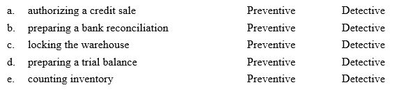 Indicate whether each procedure is a preventive or detective control.  <div style=padding-top: 35px> 
