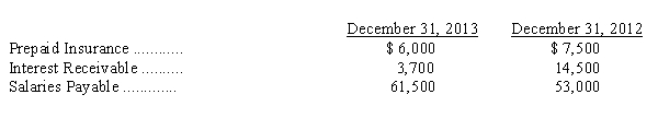 <strong>The following balances have been excerpted from Edwards' balance sheets: Edwards Company paid or collected during 2013 the following items: The interest revenue on the income statement for 2013 was</strong> A)$90,500. B)$112,700. C)$117,500. D)$156,500.
