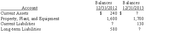 Carbon Company's accounting records provided the following information (all amounts in thousands of dollars): All assets and liabilities of the firm are reported in the schedule above.Working capital of $92 remained unchanged from 2012 to 2013.Net income in 2011 was $64.No dividends were declared during 2013 and there were no other changes in owners' equity.Total long-term liabilities at the end of 2013 would be