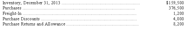 The records of Majestic Co.showed the following account balances on December 31,2013: Assuming that the inventory balance at January 1,2013,is $152,000,prepare the entry to adjust the inventory accounts.