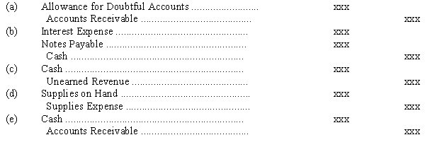For each of the journal entries below,write a description of the underlying event.Assume that for prepaid expenses original debits are made to an expense account.