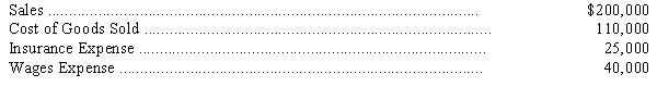 The following data are from a comparison of the balance sheets of Brassie Company as of December 31,2013,and December 31,2012: The following data are from Brassie's 2011 income statement: During 2013: (a)How much cash was collected from customers? (b)How much cash was paid for inventory purchases? (c)How much cash was paid for insurance? (d)How much cash was paid for wages?