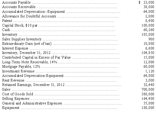 Account balances taken from the ledger of Owens Company on December 31,2013,are as follows: Adjustments on December 31,2013,are required as follows: (a)Estimated bad debt loss rate is 1/4 percent of credit sales.Credit sales for the year amounted to $200,000.Classify bad debt expense as a selling expense. (b)Interest on the long-term note receivable was last collected August 31,2013. (c)Estimated life of the equipment is 10 years,with a residual value of $20,000.Allocate 10 percent of depreciation expense to general and administrative expense and the remainder to selling expenses.Use straight-line depreciation. (d)Estimated economic life of the patent is 14 years (from January 1,2013)with no residual value.Straight-line amortization is used.Depreciation expense is classified as selling expense. (e)Interest on the mortgage payable was last paid on November 30,2013. (f)On June 1,2013,the company rented some office space to a tenant for one year and collected $3,000 rent in advance for the year; the entire amount was credited to rent revenue on this date. (g)On December 31,2013,the company received a statement for calendar year 2013 property taxes amounting to $1,300.The payment is due February 15,2014.Assume that the payment will be made on February 15,2014,and classify expense as selling expense. (h)Sales supplies on hand at December 31,2013,amounted to $300; classify as selling expense. (i)Assume an average income tax rate of 40 percent corporate tax rate on all items including the extraordinary gain.. (1)Prepare an eight-column work sheet. (2)Prepare adjusting and closing entries.