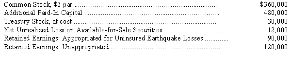 <strong>Major Co.'s adjusted trial balance at December 31,2014,includes the following account balances: What amount should Major report as total stockholders' equity in its December 31,2014,balance sheet?</strong> A)$1,008,000 B)$1,032,000 C)$1,068,000 D)$1,092,000