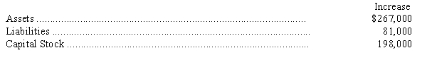 <strong>The following changes in American Corporation's account balances occurred during 2014: American paid dividends of $39,000 during the year.There were no changes in Retained Earnings for 2014 except dividends and net income.What was American's net income for 2014?</strong> A)$12,000 B)$27,000 C)$39,000 D)$51,000