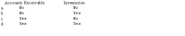 Which item describes whether the following accounts would be included in the calculation of the acid-test (quick)ratio?