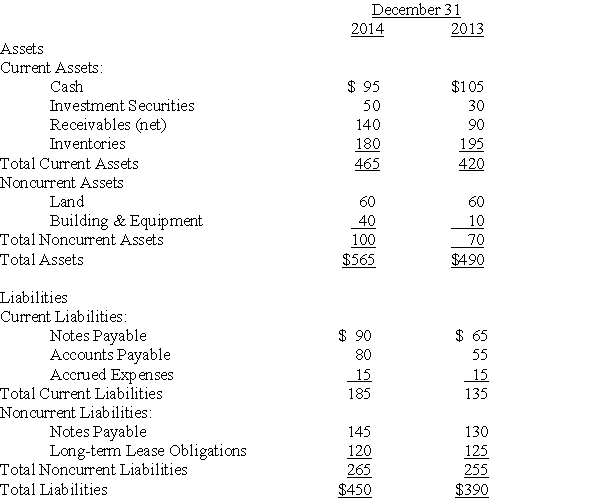 The following information is provided for Rodriguez Enterprises.(Amounts in $1,000's) Required: Compute the ratios listed below for years 2013 and 2014 and determine which year had the most favorable ratios.Show supporting computations. a. Current ratio b. Quick ratio c. Debt ratio d. Asset mix