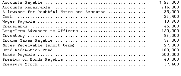 Below are selected accounts and their balances for the Beehive Company as of December 31,2015: Based on the above information,determine the amount of working capital at December 31,2015.