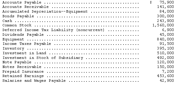 Account balances and supplemental information for the Alain Corporation as of December 31,2015,are given below: (a)$300,000 of 12% bonds were sold on November 1,2015,at par. (b)40,000 shares of $30 par value common stock were sold for $1,560,000. (c)All the equipment was purchased on January 2,2014.The depreciation rate is 10 percent per year. (d)5 percent of accounts receivable are expected to be uncollectible. (e)A two-year insurance policy was purchased on May 1,2015,for $7,200. (f)Accrued interest on $150,000 of short-term notes receivable from customers was $5,100 at December 31,2015. (g)$120,000 was borrowed from the bank on a 5-year,10% note payable dated July 1,2015.The loan is to be repaid in 10 semiannual payments of $12,000 plus interest,with the first payment due January 1,2016. Prepare a properly classified balance sheet in report form for Alain Corporation as of December 31,2015.