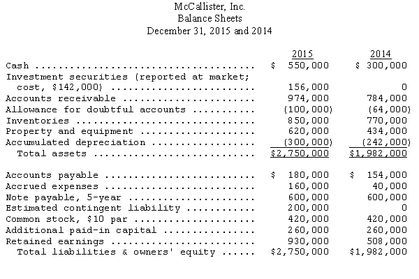 McCallister,Inc.,a nonpublic enterprise,is negotiating a loan for expansion purposes and the bank requires audited financial statements.Before closing the accounting records for the year ended December 31,2015,McCallister' controller prepared the following comparative financial statements for 2015 and 2014: During the audit,the following additional information was obtained: (a)The investment portfolio consists of investments in trading securities with a total market value of $156,000 at December 31,2015.The securities were purchased February 3,2015,at a cost of $142,000. (b)As a result of errors in physical count,inventories were overstated by $30,000 at December 31,2015. (c)On January 2,2015,the cost of equipment purchased for $80,000 was mistakenly charged to repairs and maintenance.McCallister depreciates this type of equipment over a 5-year life using the straight-line method,with no residual or salvage value. (d)McCallister was named as a defendant in a lawsuit in October 2015.McCallister' counsel is of the opinion that McCallister has a good defense and does not anticipate any impairment of McCallister' assets or that any significant liability will be incurred.However,McCallister' counsel admits that loss of the suit is possible. McCallister' management wished to be conservative and established a loss contingency of $200,000 at December 31,2015. (e)On January 24,2016,before the 2015 financial statements were issued,McCallister was notified that one of its largest customers had filed for bankruptcy as the result of a flood that destroyed a substantial portion of the company's assets on January 16,2016.The customer's accounts receivable balance at December 31,2015,was $144,000. (f)$100,000 of 5-year notes payable will mature September 30,2016.In view of McCallister' plans for expansion,management is seriously considering refinancing the notes when they become due. (1)Prepare a properly classified balance sheet for McCallister,Inc.,as of December 31,2015.(Income tax considerations should be ignored.)(2)Identify the events and other information that should be disclosed in the notes to McCallister' financial statements.(Do not prepare the notes.)