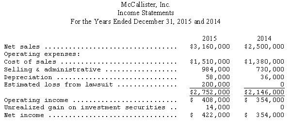 McCallister,Inc.,a nonpublic enterprise,is negotiating a loan for expansion purposes and the bank requires audited financial statements.Before closing the accounting records for the year ended December 31,2015,McCallister' controller prepared the following comparative financial statements for 2015 and 2014: During the audit,the following additional information was obtained: (a)The investment portfolio consists of investments in trading securities with a total market value of $156,000 at December 31,2015.The securities were purchased February 3,2015,at a cost of $142,000. (b)As a result of errors in physical count,inventories were overstated by $30,000 at December 31,2015. (c)On January 2,2015,the cost of equipment purchased for $80,000 was mistakenly charged to repairs and maintenance.McCallister depreciates this type of equipment over a 5-year life using the straight-line method,with no residual or salvage value. (d)McCallister was named as a defendant in a lawsuit in October 2015.McCallister' counsel is of the opinion that McCallister has a good defense and does not anticipate any impairment of McCallister' assets or that any significant liability will be incurred.However,McCallister' counsel admits that loss of the suit is possible. McCallister' management wished to be conservative and established a loss contingency of $200,000 at December 31,2015. (e)On January 24,2016,before the 2015 financial statements were issued,McCallister was notified that one of its largest customers had filed for bankruptcy as the result of a flood that destroyed a substantial portion of the company's assets on January 16,2016.The customer's accounts receivable balance at December 31,2015,was $144,000. (f)$100,000 of 5-year notes payable will mature September 30,2016.In view of McCallister' plans for expansion,management is seriously considering refinancing the notes when they become due. (1)Prepare a properly classified balance sheet for McCallister,Inc.,as of December 31,2015.(Income tax considerations should be ignored.)(2)Identify the events and other information that should be disclosed in the notes to McCallister' financial statements.(Do not prepare the notes.)