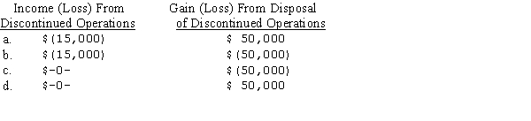 Funnies-R-Us,Inc.committed to sell its comic book division (a component of the business)on September 1,2014.The book value of the division's net assets was $400,000 and the fair value of the net assets was $350,000.The disposal date is expected to be June 1,2015.The division reported a net loss of $15,000 for the year ended December 31,2014.Ignoring taxes,choose the correct reporting for discontinued operations in the income statement of Funnies-R-Us,Inc.,for the year ended December 31,2014.