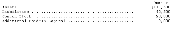 <strong>The changes in account balances of the Dunedin Corporation during 2014 are presented below: Assuming there are no changes in retained earnings except for net income and a dividend payment of $19,500,the net income for 2014 should be</strong> A)$6,000. B)$13,500. C)$19,500. D)$25,500.
