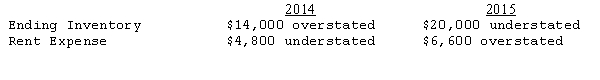 <strong>The financial statements of Bollinger Corporation for 2014 and 2015 contained the following errors: Assuming that none of the errors were detected or corrected,by what amount will 2015 operating income be overstated or understated?</strong> A)$40,600 understated B)$35,800 understated C)$27,800 understated D)$13,400 overstated