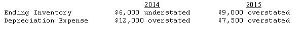 <strong>Astro Incorporated's financial statements for the years 2014 and 2015 contained the following errors: Assuming that none of the errors were detected or corrected,and that no additional errors were made in 2016,by what amount will current assets at December 31,2016,be overstated or understated?</strong> A)$0 B)$3,000 overstated C)$9,000 understated D)$9,000 overstated