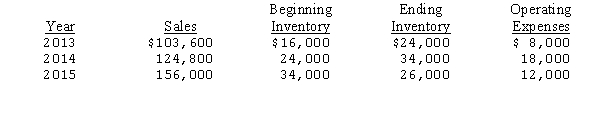 The following data are available for Synopsis Products,a partnership: Compute the purchases and the net income for the partnership for 2013,2014,and 2015,assuming that the firm sells its merchandise at 25 percent above cost.