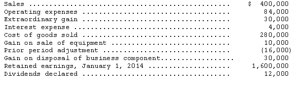 The following pretax amounts pertain to the Spartan Corp.for the year ended December 31,2014. The effective corporate tax rate is 30 percent.The company had 10,000 shares of common stock outstanding for the entire year. (1)Prepare a multiple-step income statement in good form for the year ended December 31,2014. (2)Prepare a retained earnings statement in good form for the year ended December 31,2014.