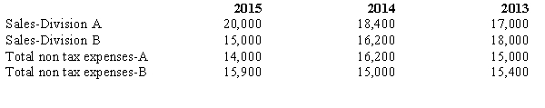 Jonathan L.Supreme Company has two divisions,A and B.The operations and cash flows of these two divisions are clearly distinguishable.On July 1,2015,the company decided to dispose of the assets and liabilities of Division B.It is probable that the disposal will be completed early next year.The revenues and expenses of Jonathan L.Supreme Company for 2015 and for the preceding two years are as follows: During the latter part of 2015,Jonathan L.Supreme disposed of a portion of Division B and recognized a pretax loss of $8,000 on the disposal.The income tax rate for Jonathan L.Supreme Company is 40%. Prepare the comparative income statements for Jonathan L.Supreme Company for the years 2013,2014,and 2015.