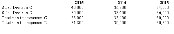 Amityville Company has two divisions,C and D.The operations and cash flows of these two divisions are clearly distinguishable.On July 1,2015,the company decided to dispose of the assets and liabilities of Division D.It is probable that the disposal will be completed early next year.The revenues and expenses of Amityville Company for 2015 and for the preceding two years are as follows: During the latter part of 2015,Amityville disposed of a portion of Division D and recognized a pretax loss of $10,000 on the disposal.The income tax rate for Amityville Company is 40%. Prepare the comparative income statements for Amityville Company for the years 2013,2014,and 2015.