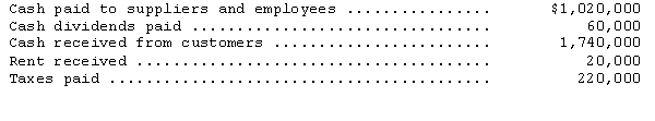 <strong>The following information is available from Dodger Corporation's accounting records for the year ended December 31,2014: Net cash flow provided by operating activities for 2014 was</strong> A)$520,000. B)$500,000. C)$460,000. D)$440,000.