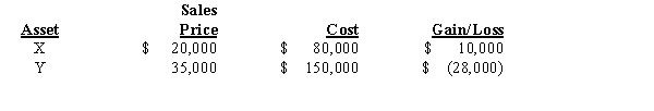 <strong>Net income for Parton Company for 2014 includes the effect of the following transactions involving the sale of fixed assets: Purchases of fixed assets during 2014 amounted to $340,000.The Accumulated Depreciation account increased $40,000 during 2014.How much was depreciation expense for 2014?</strong> A)$175,000 B)$187,000 C)$197,000 D)$215,000