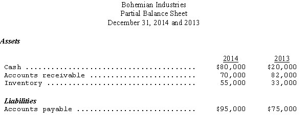 Partial balance sheet data and additional information for Bohemian Industries are given below: Additional Information: (a)Net income for 2014 was $60,000. (b)Depreciation expense for 2014 was $25,000. Prepare the operating activities section of the statement of cash flows,using the indirect method,for the year ending December 31,2014.