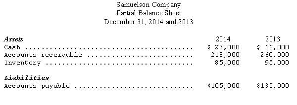 Partial balance sheet data and additional information for Samuelson Company are listed below: Additional Information: (a)Net income for 2014 was $15,000. (b)Depreciation expense for 2014 was $30,000. (c)Sales for 2014 totaled $490,000; cost of goods sold was $350,000. Compute the amount of cash paid in 2011 for inventory purchases.