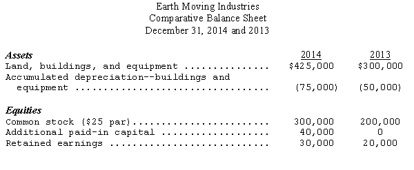 Partial balance sheet data and additional information for Earth Moving Industries are given below: Additional information: (a)June 15,2014--issued 4,000 shares of common stock for cash. (b)July 1,2014--purchased new equipment for cash. (c)December 31,2014--paid cash dividends of $40,000. Prepare the investing and financing activities sections of the statement of cash flows for the year ending December 31,2014.