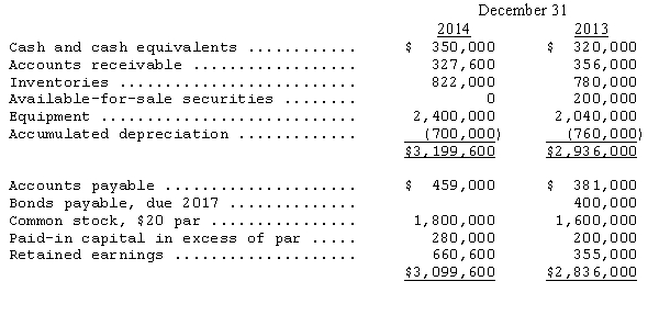 The following is a comparative balance sheet of Conumdrum Corporation for December 31,2014 and 2013: Additional information: (a)Net income for 2014,$545,600. (b)Depreciation reported on income statement,$140,000. (c)Fully depreciated equipment,no salvage value,was scrapped.Equipment was purchased for $560,000. (d)Bonds of $400,000 were retired at their face value. (e)10,000 shares of common stock were issued for cash at $28 per share. (f)Cash dividends declared and paid,$240,000. (g)Available-for-sale securities with a book value of $200,000 were sold for $300,000. Prepare a statement of cash flows for Conumdrum Corporation for 2014,using the indirect method.Compute the cash flow to net income and cash flow adequacy ratios.