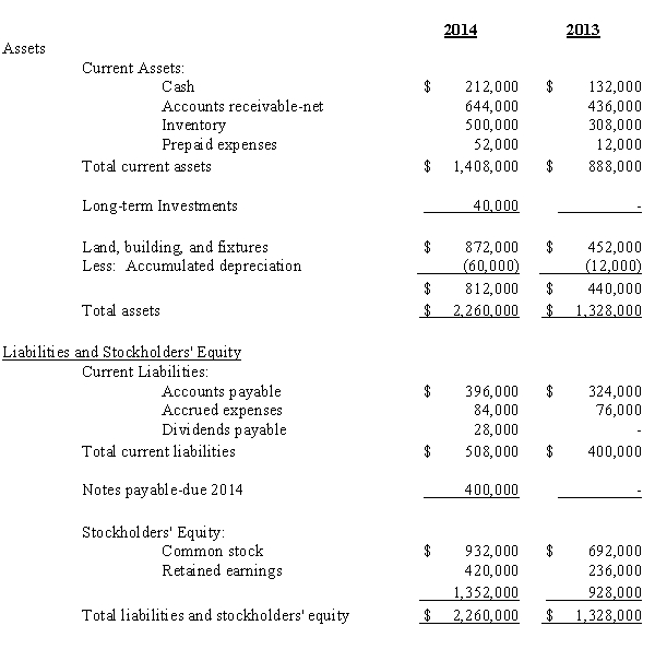 The following information is provided by Horizons Company: Horizons Company Balance Sheet December 31,2014 and 2013 Horizons Company Income Statement For the Years Ended December 31,2014 and 2013 Additional information pertinent to this company is as follows: 1.Cash received from issuing the note was subsequently used to purchase a new building.Common stock sold in 2014 provided additional working capital. 2.All accounts payable and accounts receivable relate to trade merchandise.No provision was made for uncollectible accounts in 2014 and no receivables were charged against the allowance in 2014. 3.Accounts payable are recorded net and paid within the discount period. Required: Determine the following amounts: 1.Cash collected from accounts receivable during 2014. 2.Cash payments for noncurrent assets purchased during 2014. 3.Cash receipts during 2011 that were not provided by operations. 4.Cash payments during 2011 on accounts payable to suppliers.