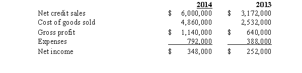 The following information is provided by Horizons Company: Horizons Company Balance Sheet December 31,2014 and 2013 Horizons Company Income Statement For the Years Ended December 31,2014 and 2013 Additional information pertinent to this company is as follows: 1.Cash received from issuing the note was subsequently used to purchase a new building.Common stock sold in 2014 provided additional working capital. 2.All accounts payable and accounts receivable relate to trade merchandise.No provision was made for uncollectible accounts in 2014 and no receivables were charged against the allowance in 2014. 3.Accounts payable are recorded net and paid within the discount period. Required: Determine the following amounts: 1.Cash collected from accounts receivable during 2014. 2.Cash payments for noncurrent assets purchased during 2014. 3.Cash receipts during 2011 that were not provided by operations. 4.Cash payments during 2011 on accounts payable to suppliers.