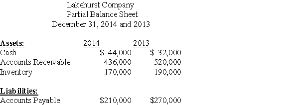 The following is a partial balance sheet and additional information for the Lakehurst Company: Additional information: (a)Net income for 2014 was $30,000 (b)Depreciation Expense for 2014 was $60,000 (c)Sales for 2014 totaled $980,000 (d)Cost of Goods Sold for 2014 was $700,000 Required: Compute the total Cash paid in 2014 for Inventory purchases.