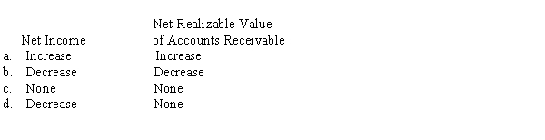 When a specific customer's account is written off by a company using the allowance method,the effect on net income and the net realizable value of the accounts receivable is