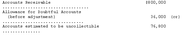 <strong>An analysis and aging of accounts receivable of the Gibson Company at December 31,2014,showed the following: Compute the net realizable value of the accounts receivable of Gibson Company at December 31,2014.</strong> A)$804,000 B)$799,200 C)$723,200 D)$727,200