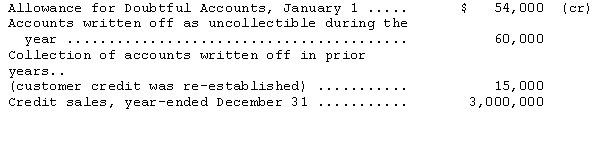 <strong>Aspen Company provides for doubtful accounts expense at the rate of 3 percent of credit sales.The following data are available for last year: The allowance for doubtful accounts balance at December 31,after adjusting entries,should be</strong> A)$45,000. B)$99,000. C)$90,000. D)$84,000.