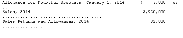 <strong>The following information is from the records of Sumter,Inc.for the year ended December 31,2014. If the basis for estimating bad debts is 1 percent of net sales,the correct amount of doubtful accounts expense for 2014 is</strong> A)$22,800. B)$23,200. C)$28,880. D)$34,880.